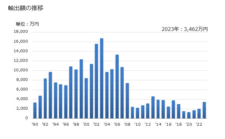 グラフ 年次 メタナール(ホルムアルデヒド)の輸出動向 HS291211 輸出額の推移