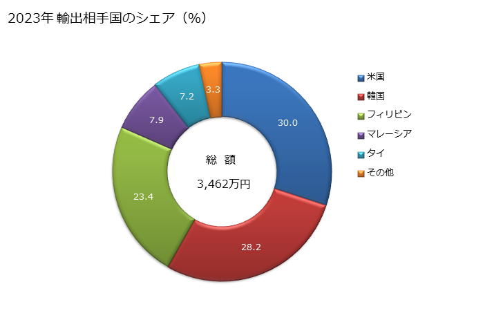 グラフ 年次 メタナール(ホルムアルデヒド)の輸出動向 HS291211 2023年 輸出相手国のシェア（％）