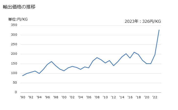 グラフ 年次 メタナール(ホルムアルデヒド)の輸出動向 HS291211 輸出価格の推移