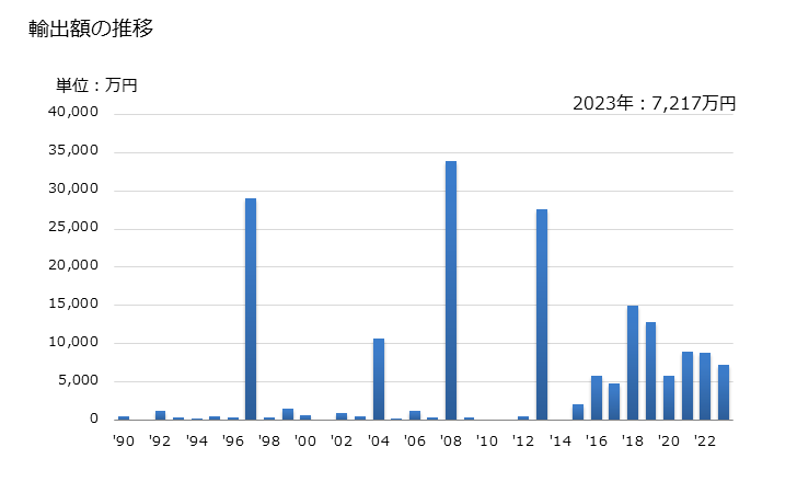 グラフ 年次 エタナール(アセトアルデヒド)の輸出動向 HS291212 輸出額の推移