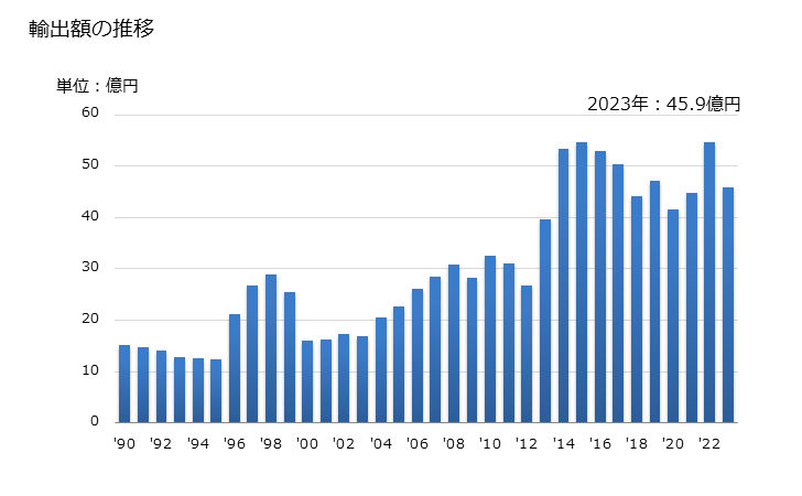 グラフ 年次 その他(メタナール、エタナール以外)の輸出動向 HS291219 輸出額の推移