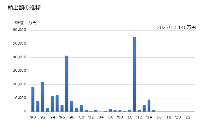グラフ 年次 ベンズアルデヒドの輸出動向 HS291221 輸出額の推移
