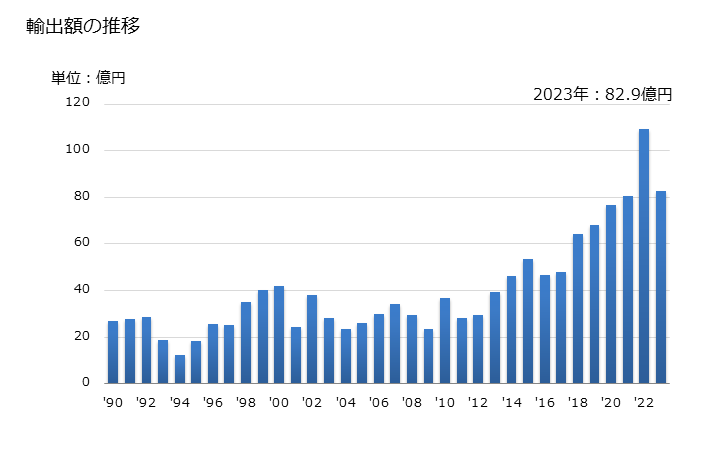 グラフ 年次 その他(ベンズアルデヒド以外)の輸出動向 HS291229 輸出額の推移