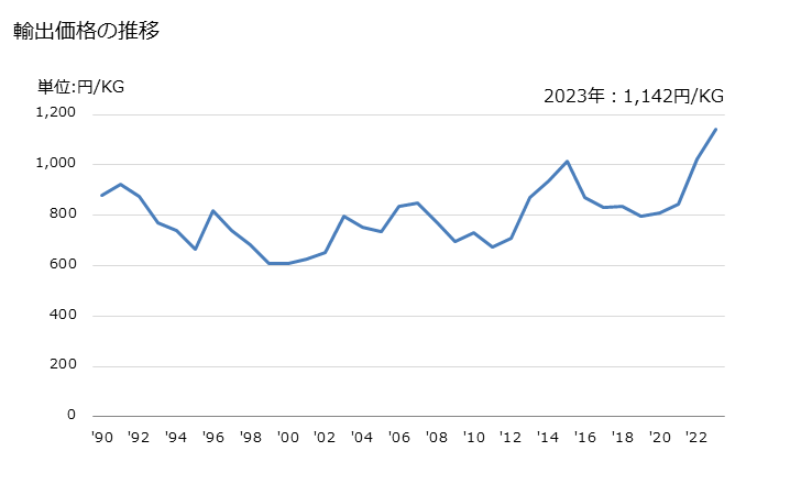 グラフ 年次 その他(ベンズアルデヒド以外)の輸出動向 HS291229 輸出価格の推移