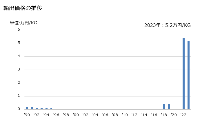 グラフ 年次 バニリンの輸出動向 HS291241 輸出価格の推移