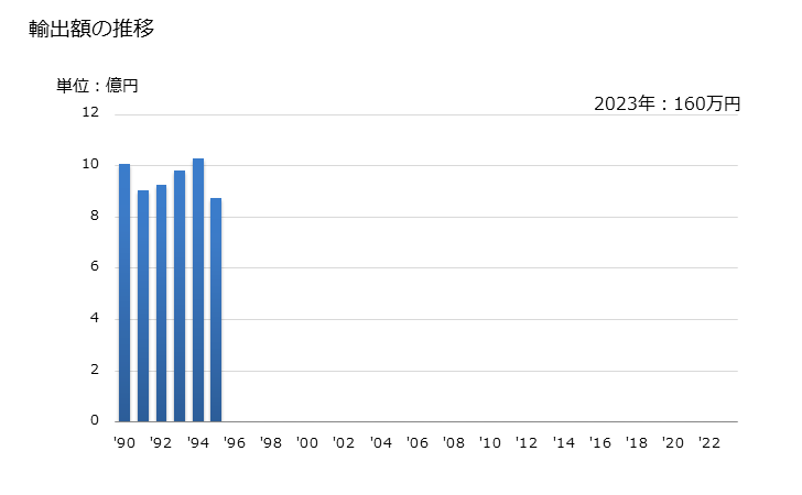 グラフ 年次 エチルバニリンの輸出動向 HS291242 輸出額の推移