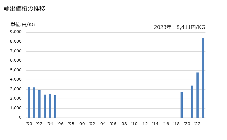グラフ 年次 エチルバニリンの輸出動向 HS291242 輸出価格の推移