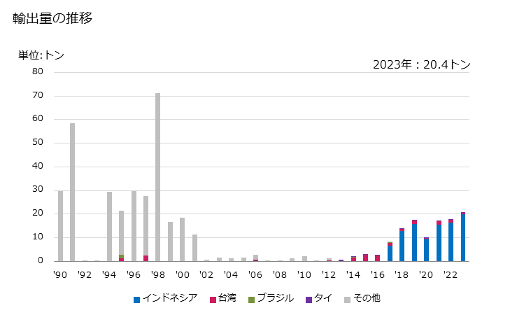 グラフ 年次 アルデヒドの環式重合体の輸出動向 HS291250 輸出量の推移