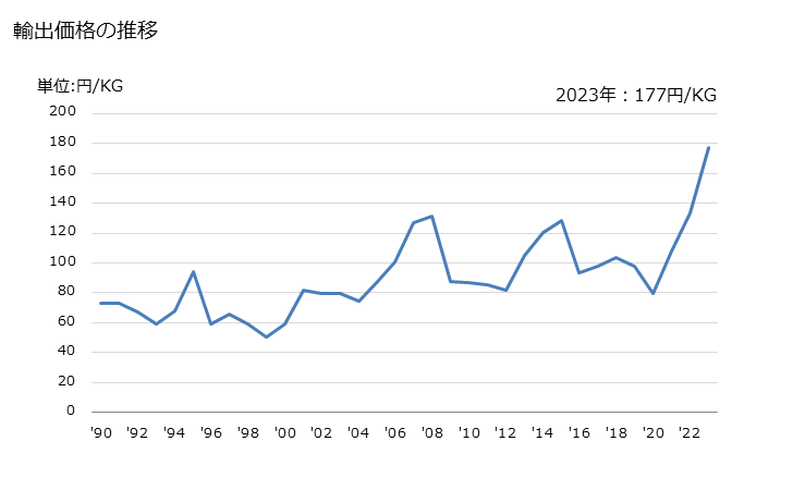 グラフ 年次 パラホルムアルデヒドの輸出動向 HS291260 輸出価格の推移