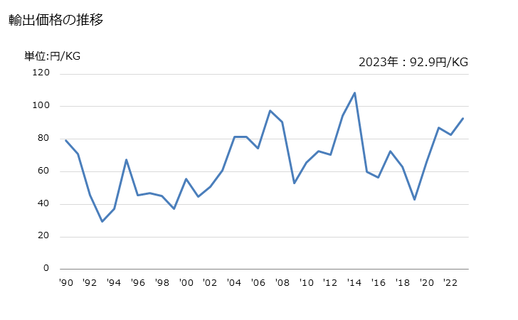 グラフ 年次 アセトンの輸出動向 HS291411 輸出価格の推移