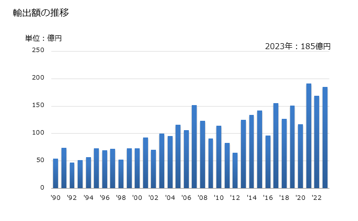 グラフ 年次 ブタノン(メチルエチルケトン)の輸出動向 HS291412 輸出額の推移