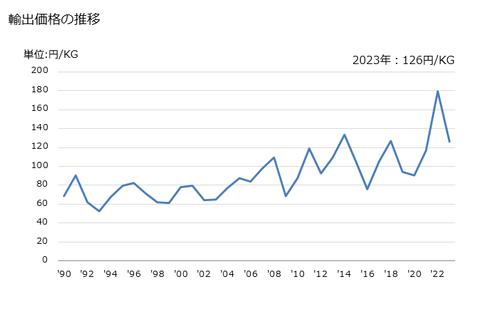 グラフ 年次 ブタノン(メチルエチルケトン)の輸出動向 HS291412 輸出価格の推移