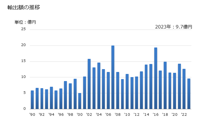 グラフ 年次 その他の非環式ケトン(他の酸素官能基を有しないもの)の輸出動向 HS291419 輸出額の推移