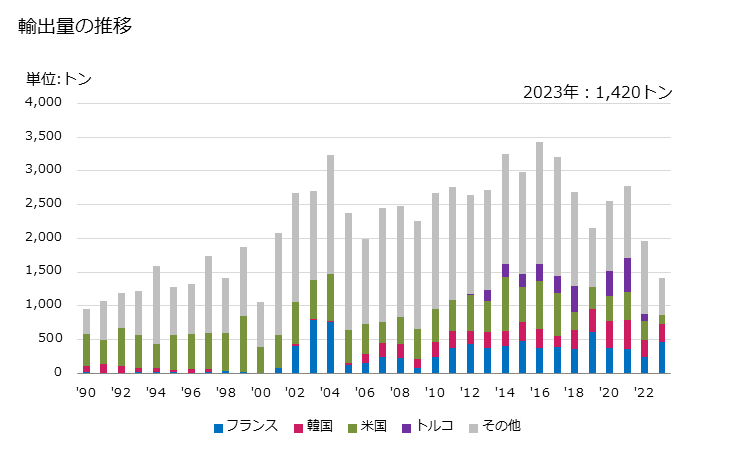 グラフ 年次 その他の非環式ケトン(他の酸素官能基を有しないもの)の輸出動向 HS291419 輸出量の推移