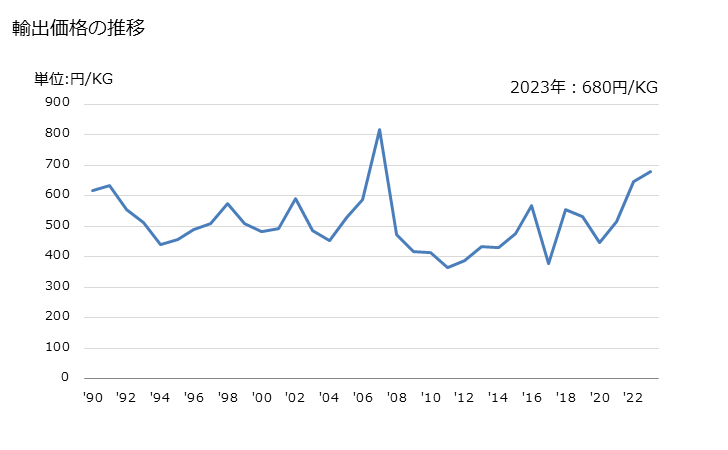 グラフ 年次 その他の非環式ケトン(他の酸素官能基を有しないもの)の輸出動向 HS291419 輸出価格の推移