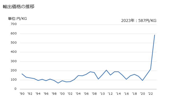 グラフ 年次 シクロヘキサノン、メチルシクロヘキサノンの輸出動向 HS291422 輸出価格の推移