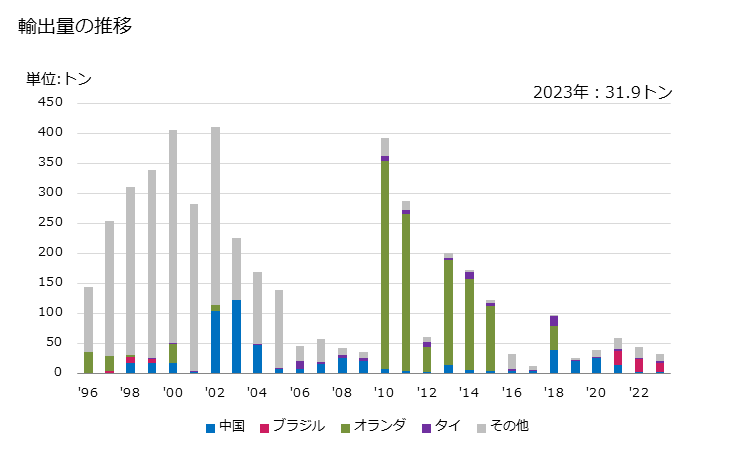 グラフ 年次 その他の芳香族ケトン(他の酸素官能基を有しないもの)の輸出動向 HS291439 輸出量の推移
