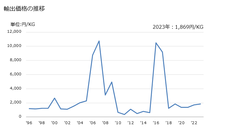 グラフ 年次 その他の芳香族ケトン(他の酸素官能基を有しないもの)の輸出動向 HS291439 輸出価格の推移