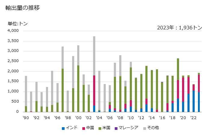 グラフ 年次 アントラキノンの輸出動向 HS291461 輸出量の推移