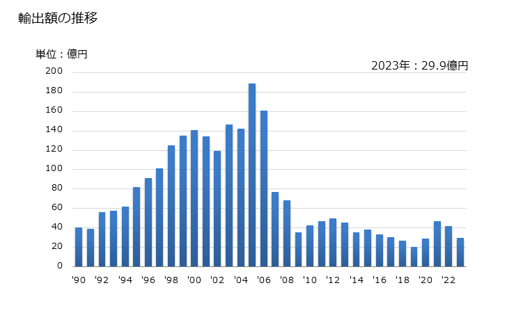 グラフ 年次 その他(アントラキノン以外)の輸出動向 HS291469 輸出額の推移