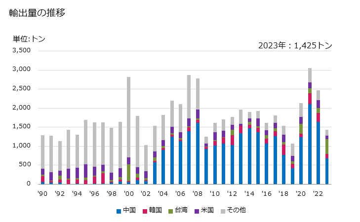 グラフ 年次 その他(アントラキノン以外)の輸出動向 HS291469 輸出量の推移