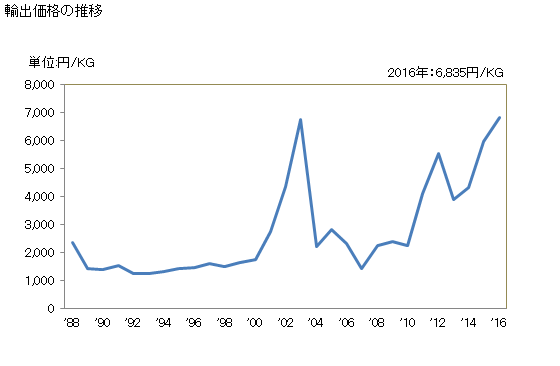 グラフ 年次 ケトン及びキノンのハロゲン化誘導体・スルホン化誘導体・ニトロ化誘導体・ニトロソ化誘導体及びその複合誘導体の輸出動向 HS291470 輸出価格の推移