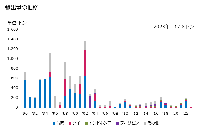 グラフ 年次 ギ酸の輸出動向 HS291511 輸出量の推移