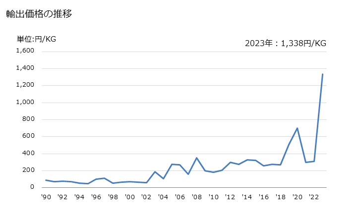 グラフ 年次 ギ酸の輸出動向 HS291511 輸出価格の推移