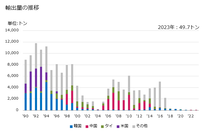 グラフ 年次 ギ酸の塩の輸出動向 HS291512 輸出量の推移