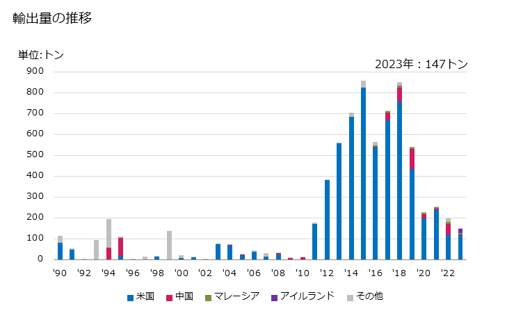 グラフ 年次 ギ酸のエステルの輸出動向 HS291513 輸出量の推移