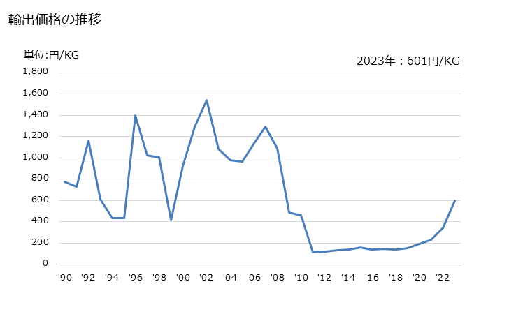 グラフ 年次 ギ酸のエステルの輸出動向 HS291513 輸出価格の推移