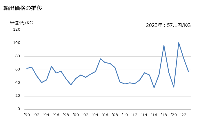 グラフ 年次 酢酸の輸出動向 HS291521 輸出価格の推移