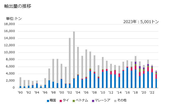 グラフ 年次 無水酢酸の輸出動向 HS291524 輸出量の推移