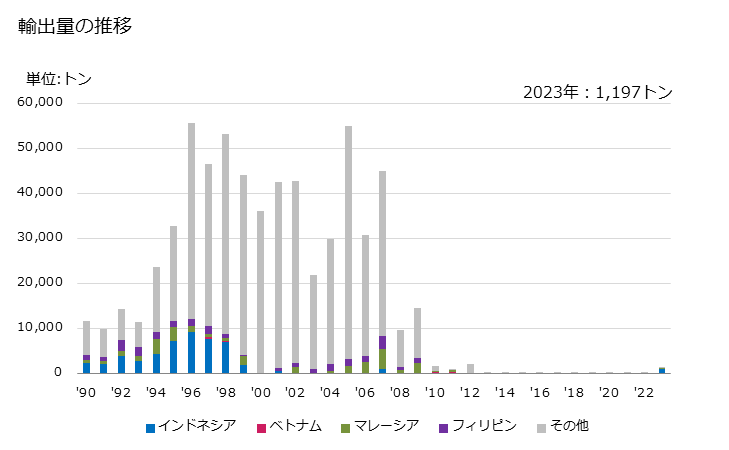 グラフ 年次 酢酸エチルの輸出動向 HS291531 輸出量の推移