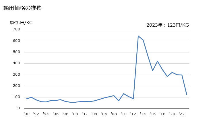 グラフ 年次 酢酸エチルの輸出動向 HS291531 輸出価格の推移