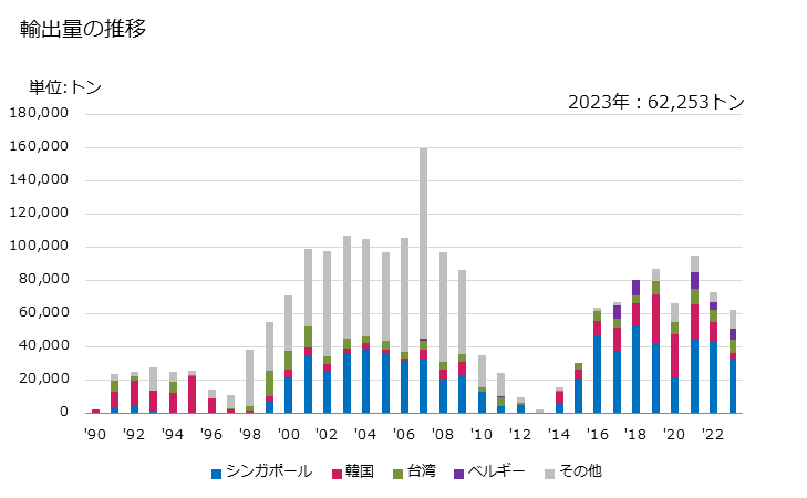 グラフ 年次 酢酸ビニルの輸出動向 HS291532 輸出量の推移