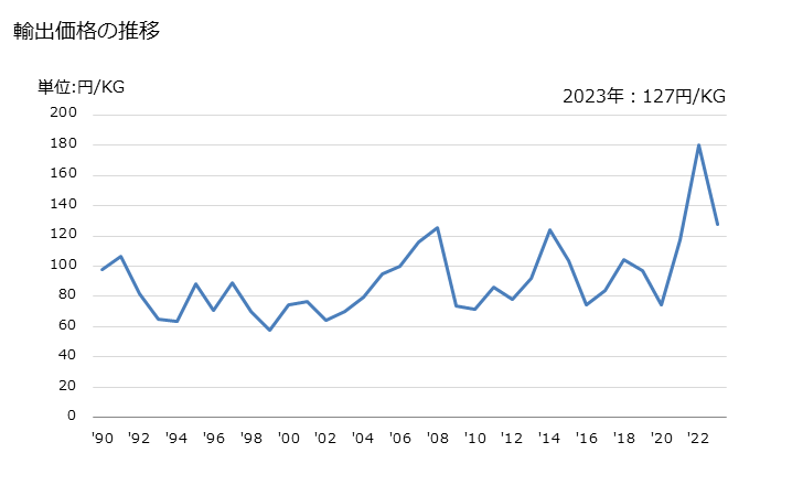 グラフ 年次 酢酸ビニルの輸出動向 HS291532 輸出価格の推移