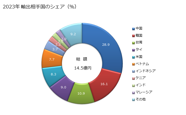 グラフ 年次 パルミチン酸、ステアリン酸、これらの塩・エステルの輸出動向 HS291570 2023年 輸出相手国のシェア（％）