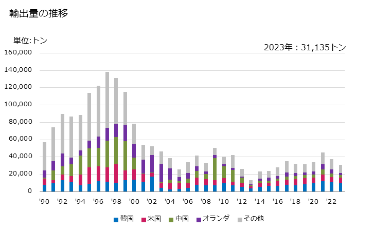 グラフ 年次 アクリル酸のエステルの輸出動向 HS291612 輸出量の推移