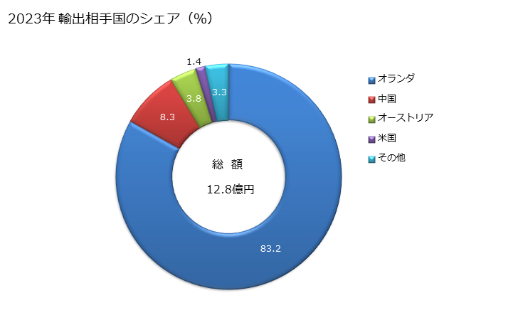 グラフ 年次 その他の不飽和非環式モノカルボン酸、その酸無水物、酸ハロゲン化物、酸過酸化物、過酸、これらのハロゲン化誘導体・スルホン化誘導体・ニトロ化誘導体・ニトロソ化誘導体及びその複合誘導体の輸出動向 HS291619 2023年 輸出相手国のシェア（％）