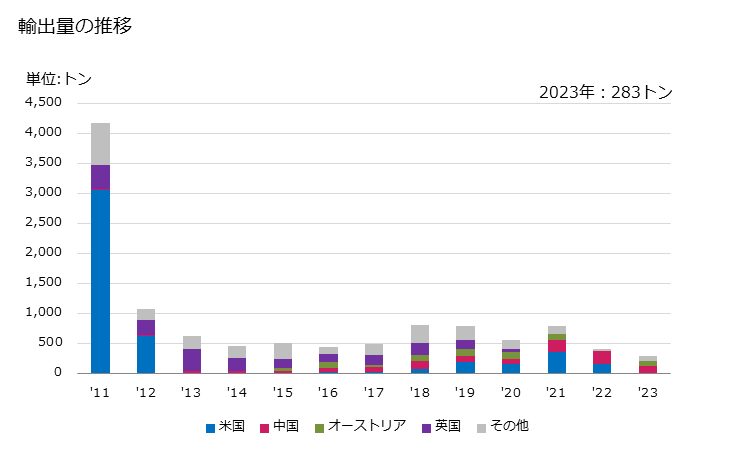 グラフ 年次 その他の不飽和非環式モノカルボン酸、その酸無水物、酸ハロゲン化物、酸過酸化物、過酸、これらのハロゲン化誘導体・スルホン化誘導体・ニトロ化誘導体・ニトロソ化誘導体及びその複合誘導体の輸出動向 HS291619 輸出量の推移