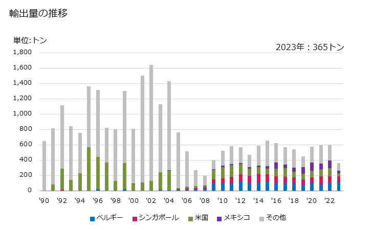 グラフ 年次 飽和脂環式モノカルボン酸、不飽和脂環式モノカルボン酸及びシクロテルペンモノカルボン酸、これらの酸無水物・酸ハロゲン化物・酸過酸化物、これらのハロゲン化誘導体・スルホン化誘導体・ニトロ化誘導体・ニトロソ化誘導体及びその複合誘導体の輸出動向 HS291620 輸出量の推移