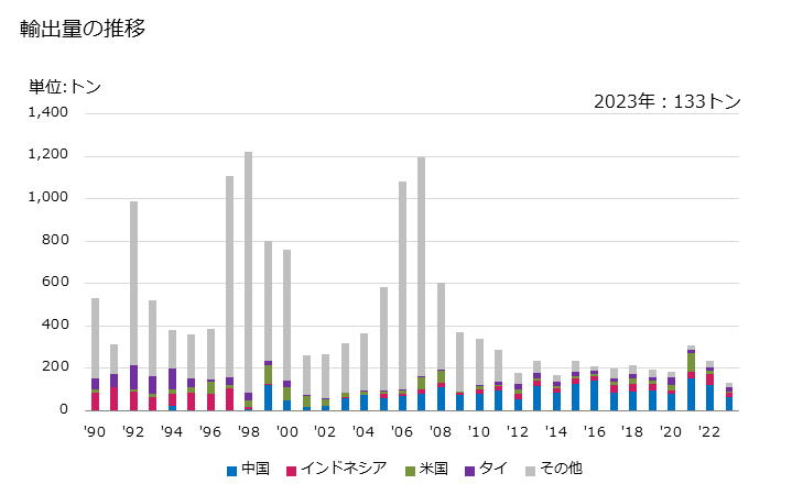 グラフ 年次 安息香酸並びにその塩・エステルの輸出動向 HS291631 輸出量の推移