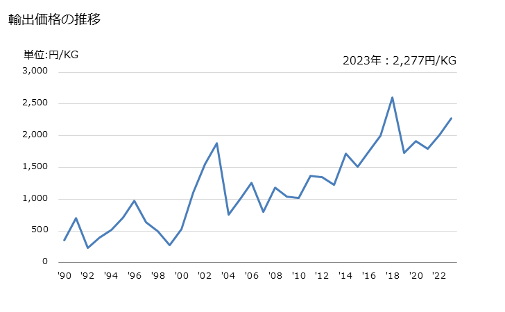 グラフ 年次 安息香酸並びにその塩・エステルの輸出動向 HS291631 輸出価格の推移