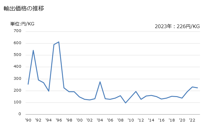 グラフ 年次 過酸化ベンゾイル及び塩化ベンゾイルの輸出動向 HS291632 輸出価格の推移