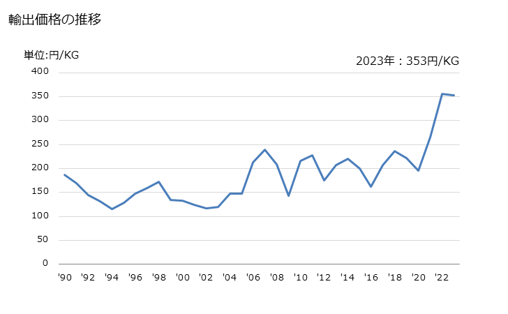 グラフ 年次 アジピン酸、その塩・エステルの輸出動向 HS291712 輸出価格の推移