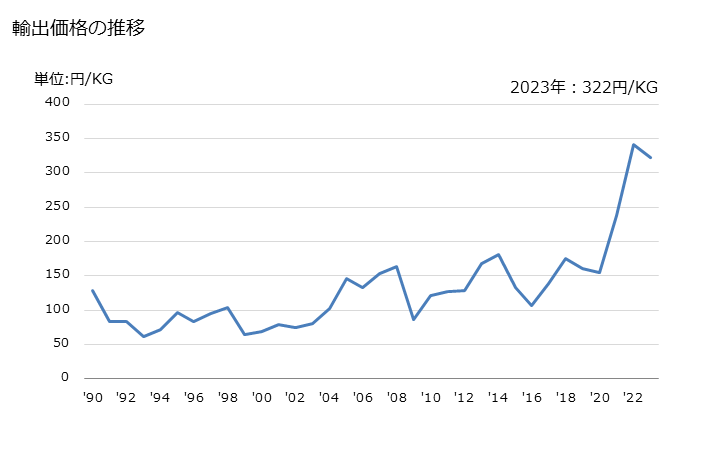 グラフ 年次 無水マレイン酸の輸出動向 HS291714 輸出価格の推移