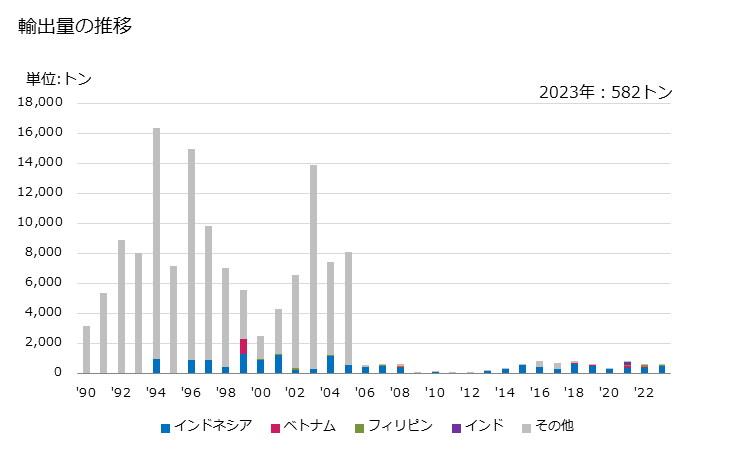 グラフ 年次 オルトフタル酸ジノニル、オルトフタル酸ジデシルの輸出動向 HS291733 輸出量の推移