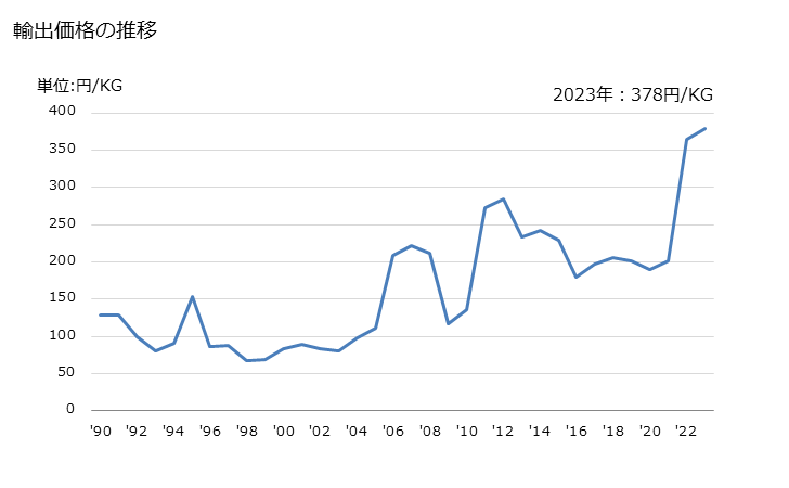 グラフ 年次 オルトフタル酸ジノニル、オルトフタル酸ジデシルの輸出動向 HS291733 輸出価格の推移