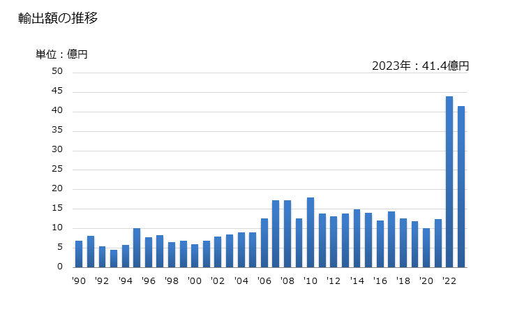 グラフ 年次 その他のオルトフタル酸エステルの輸出動向 HS291734 輸出額の推移